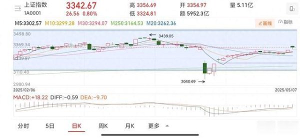 股票配资选一起配资网 我的自选股(利好高开低走, 行情结束了吗? )
